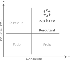 Diagramme pour expliquer le choix du logo Xplore dans la cadre de la réalisation de l'identité visuelle