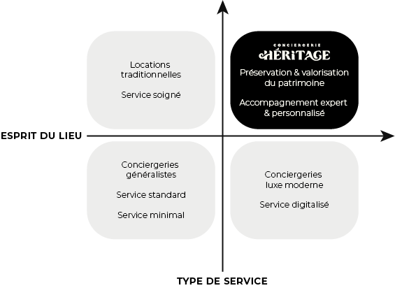 Carte de positionnement de la conciergerie héritage : montre la stratégie de marque adoptée pour ce projet