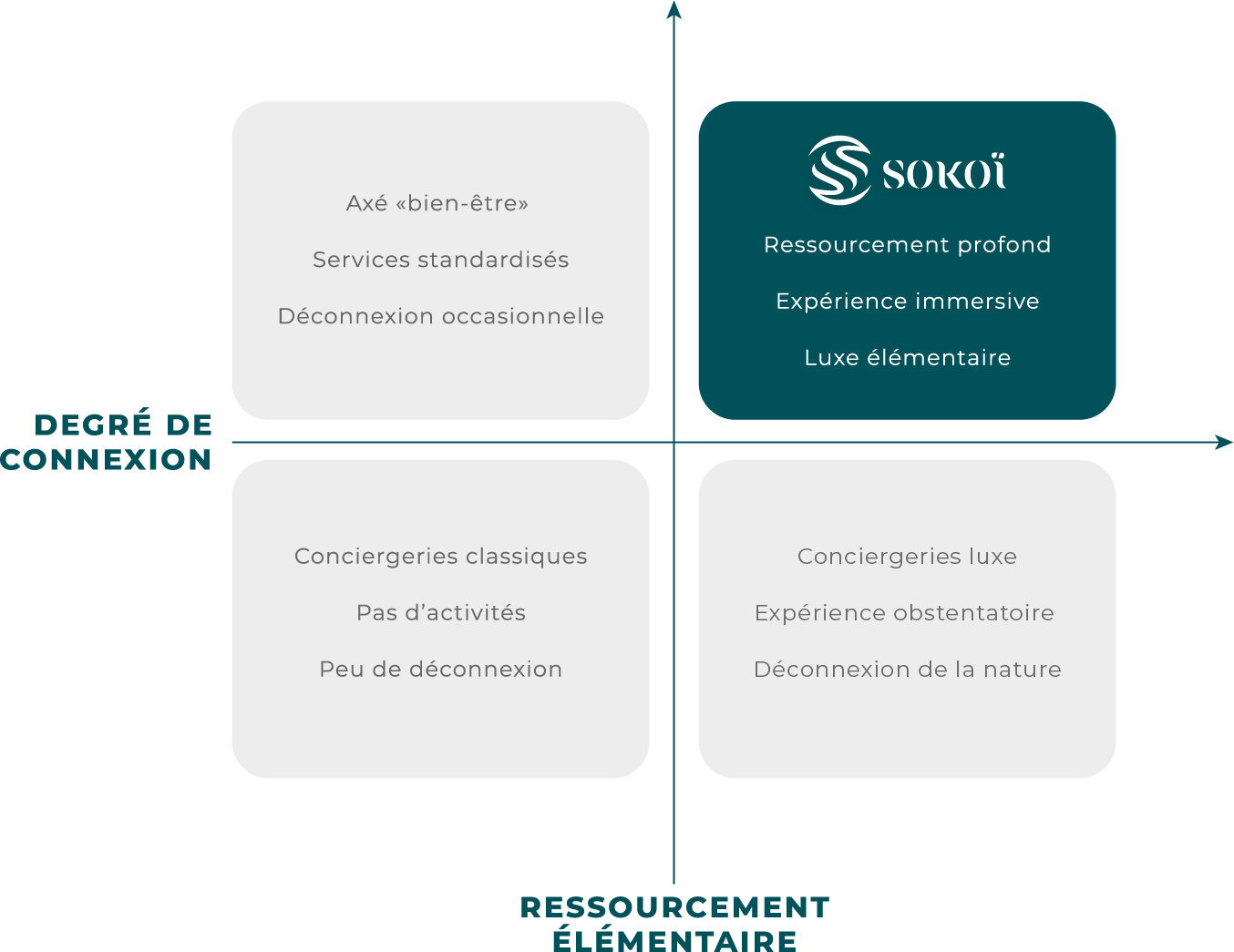 Carte positionnement de la conciergerie Sokoï - Stratégie de marque