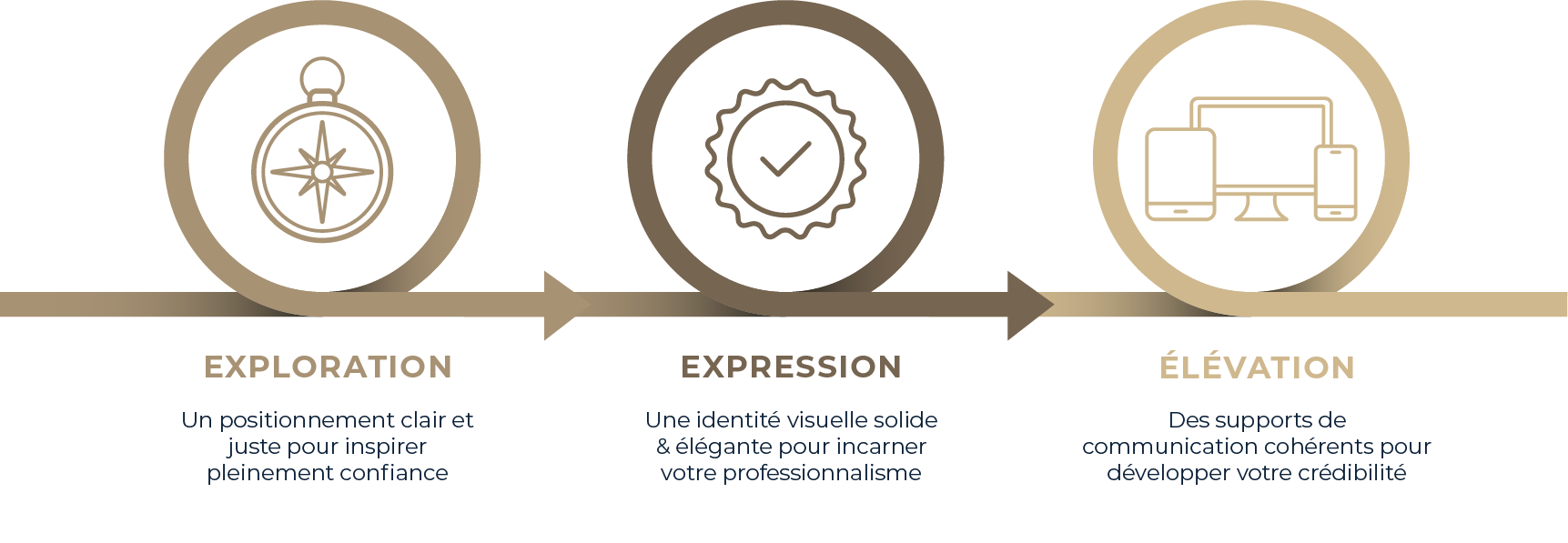 Schéma de la méthode Brand Immersion Signature pour branding pour conciergeries